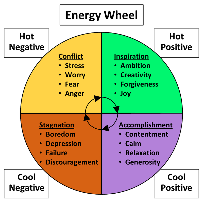 Energy Wheel